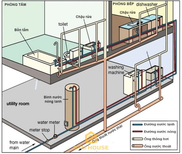 Sơ đồ hệ thống đường ống nước