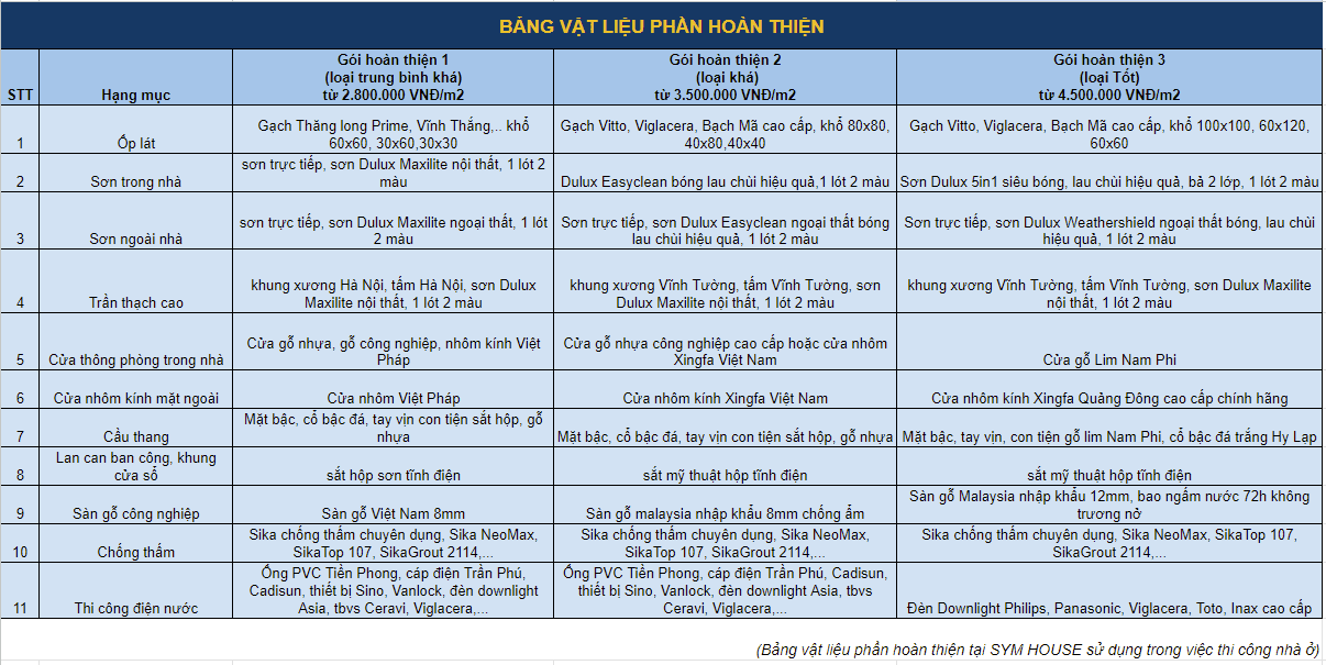 Bảng vật tư phần hoàn thiện tại SYM HOUSE sử dụng trong thi công nhà ở